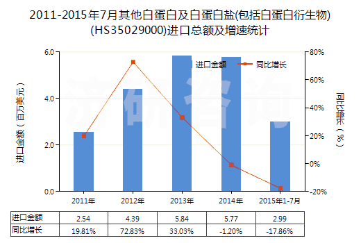 2011-2015年7月其他白蛋白及白蛋白鹽(包括白蛋白衍生物)(HS35029000)進(jìn)口總額及增速統(tǒng)計(jì)